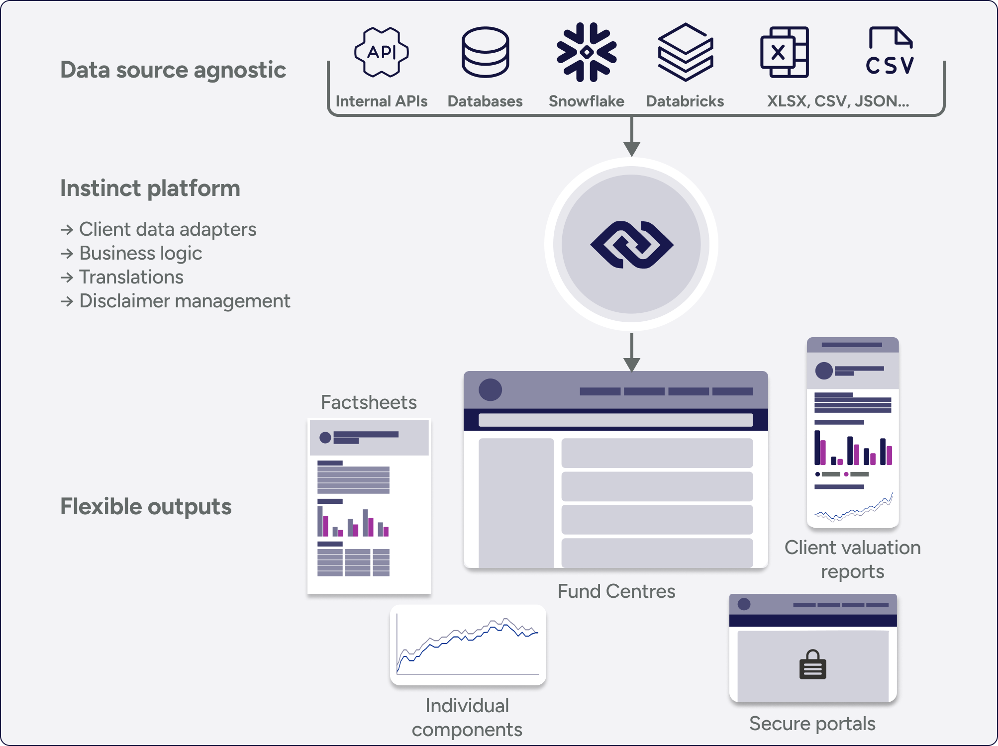 How it works diagram showing the data processing workflow